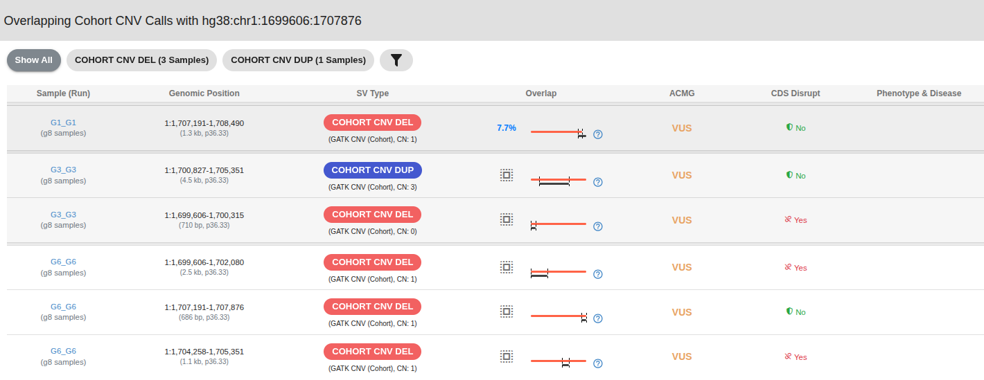 CNV Overlapping Counts Details