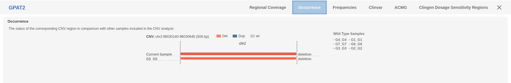 CNV occurence among the sample cohort