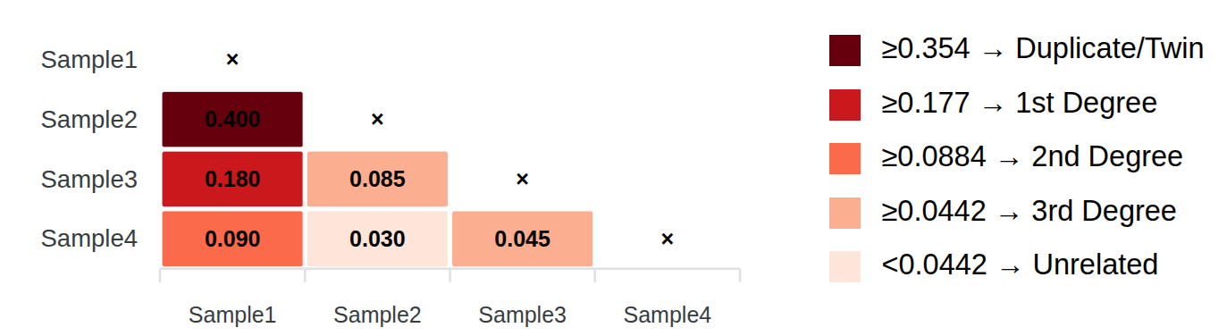 Example Relatedness Analysis Output in the SEQ Platform
